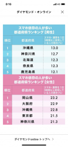 スマホ依存ランキング